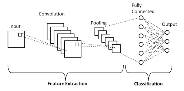 CNNs - Types of Neural Networks