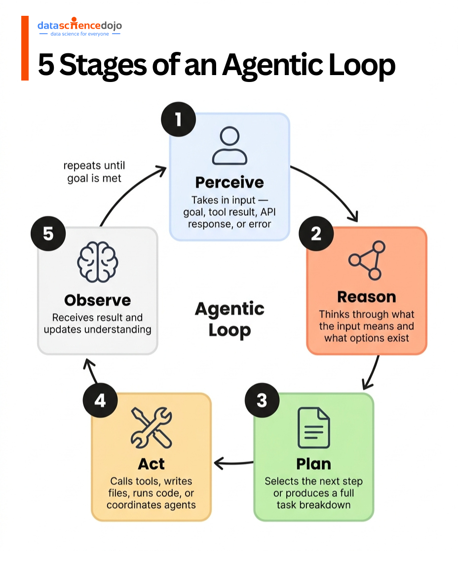 5 Stages of an Agentic Loop