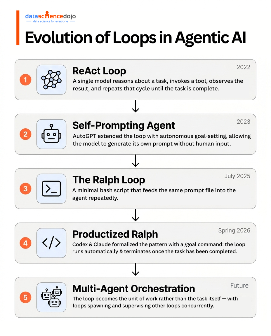 Evolution of Agentic Loops & Loop Engineering