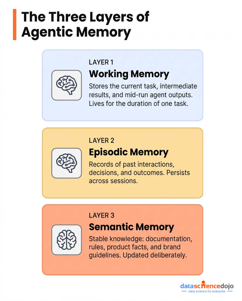 3 Layers of Agentic Memory - Agentic OS Pattern