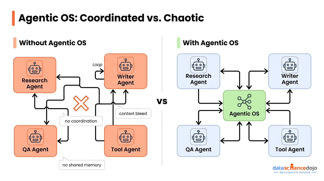 How Agentic OS brings coordination in an otherwise chaotic system