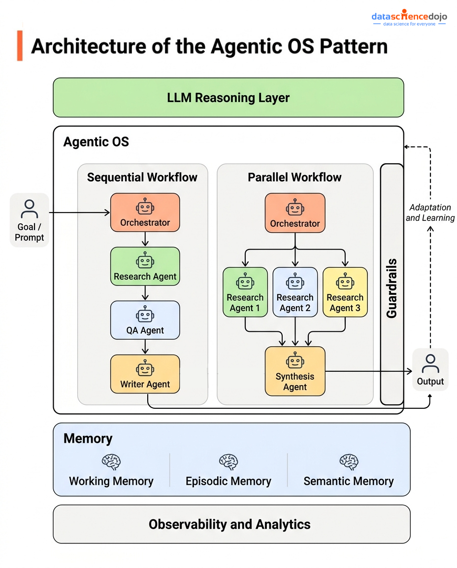 The Agentic OS Architecture for Multi-agent systems