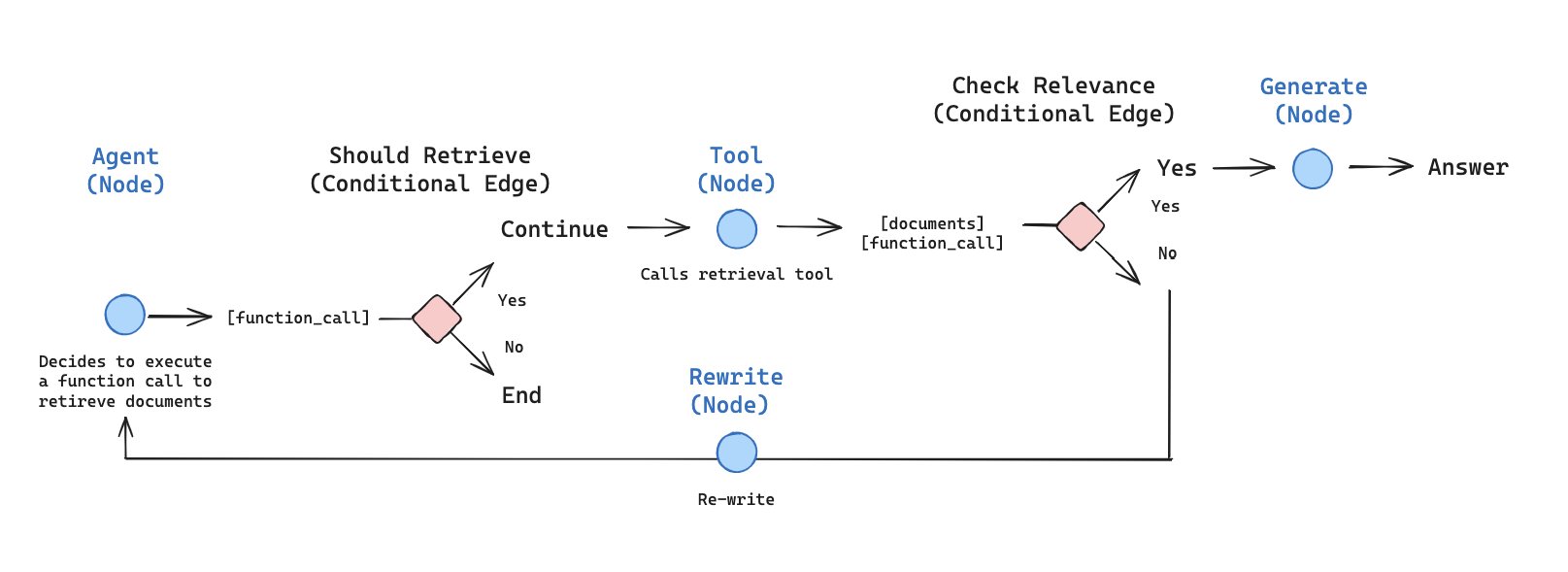 RAG Agent workflow