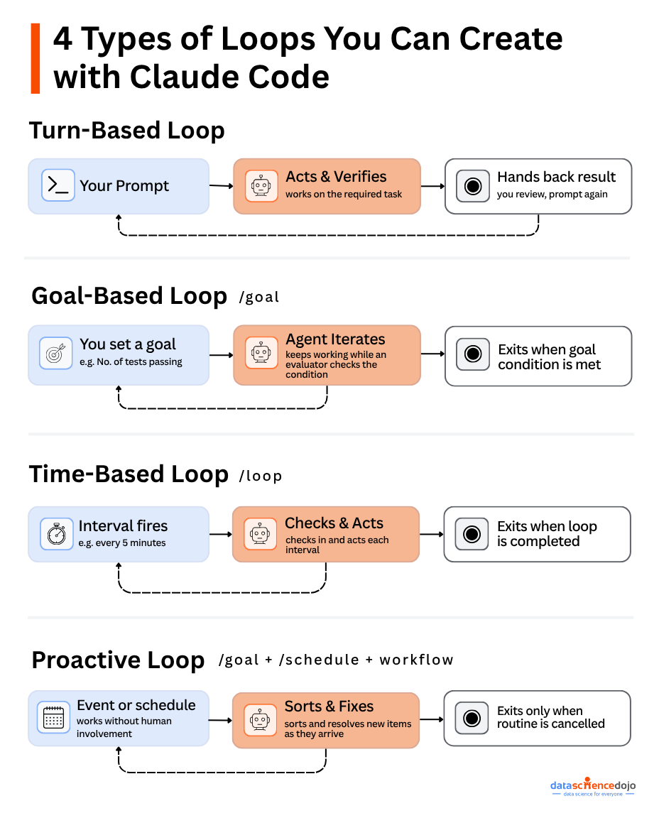 4 Types of AI Agent Loops You Can Create with Claude Code