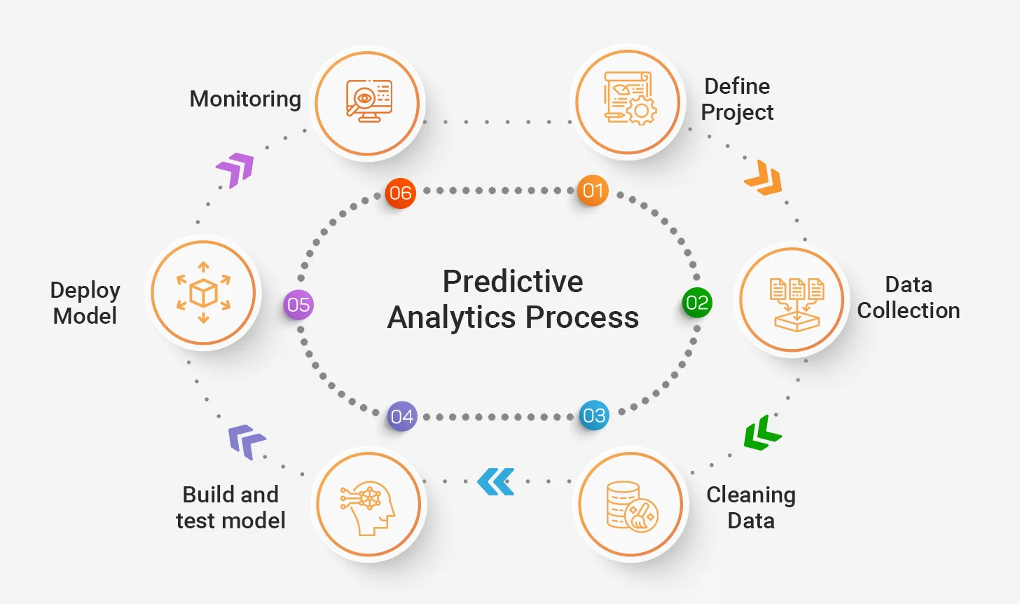 Predictive analytics process