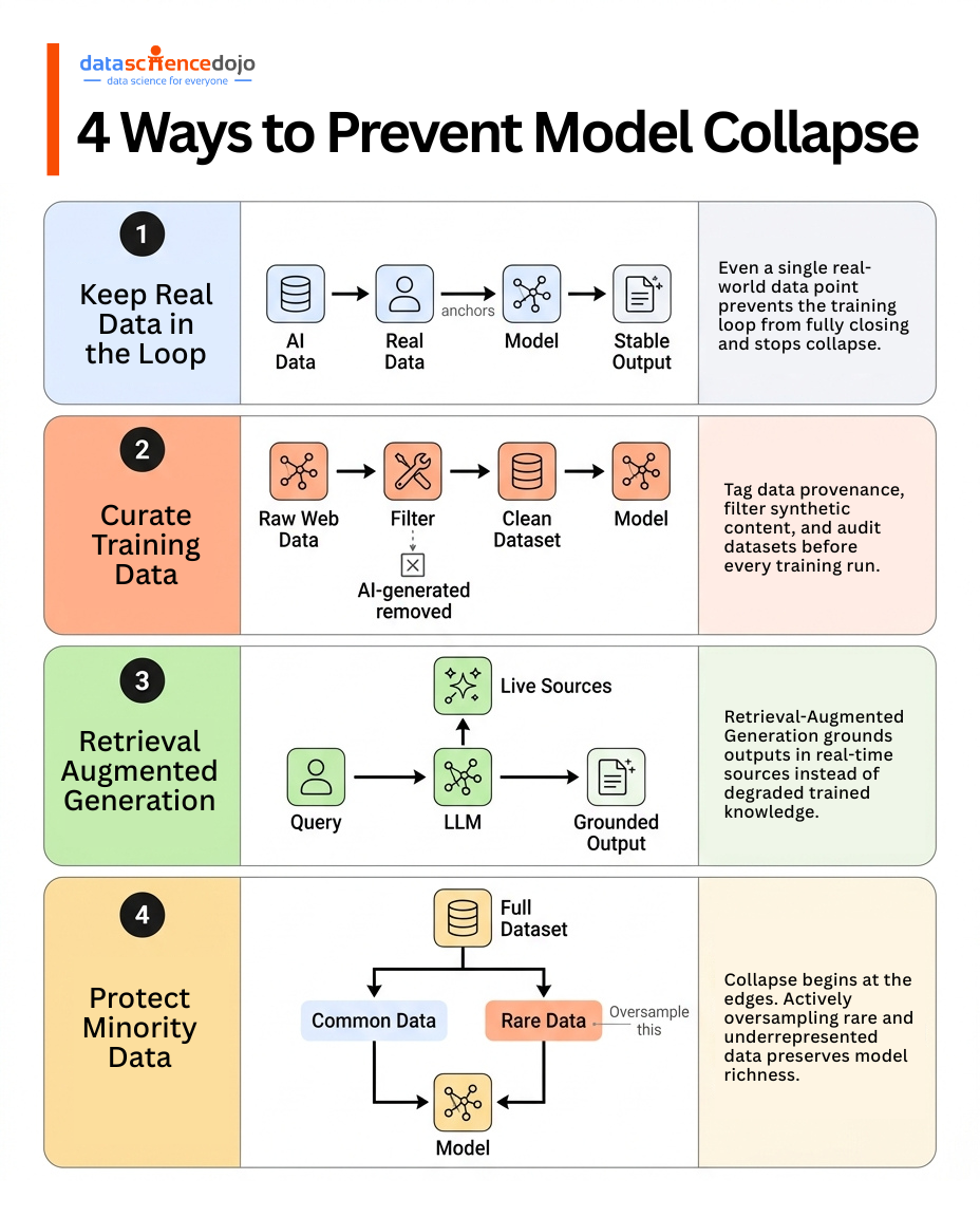 4 ways to prevent model collapse/ AI cannibalism