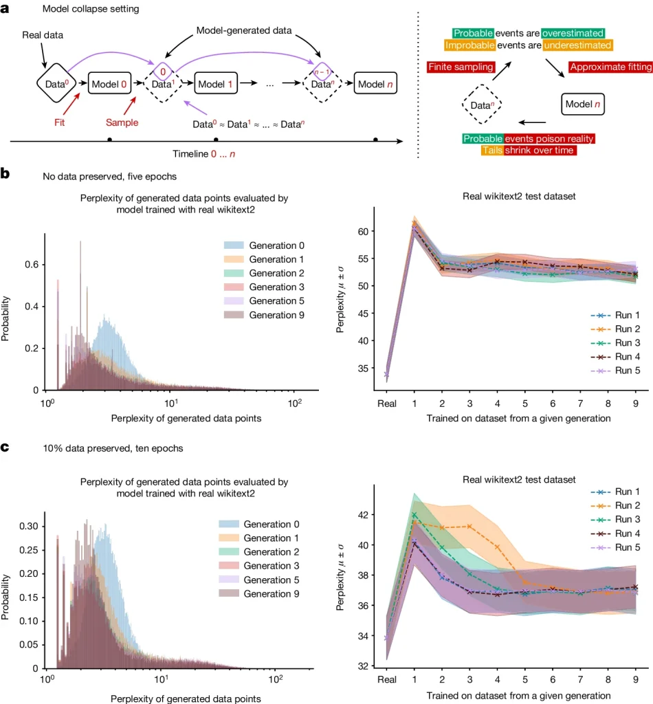 Nature's model collapse AI cannibalism study