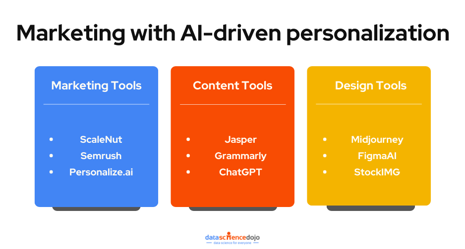 Marketing with AI-driven personalization