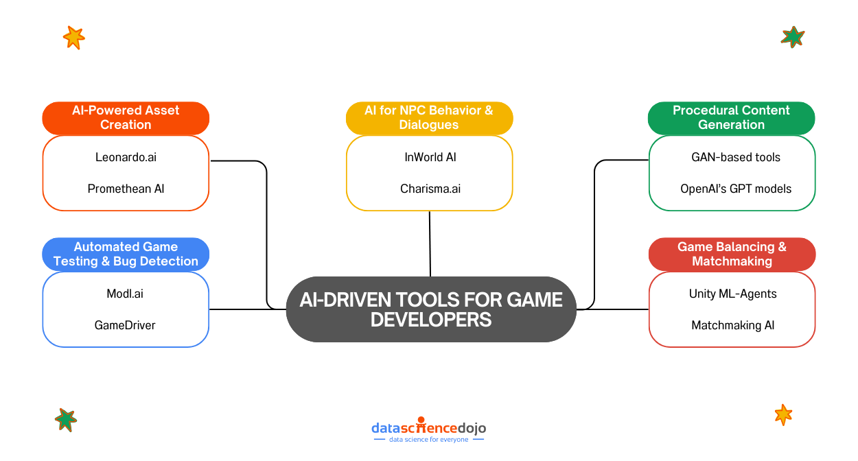 AI-Driven Tools for Game Developers
