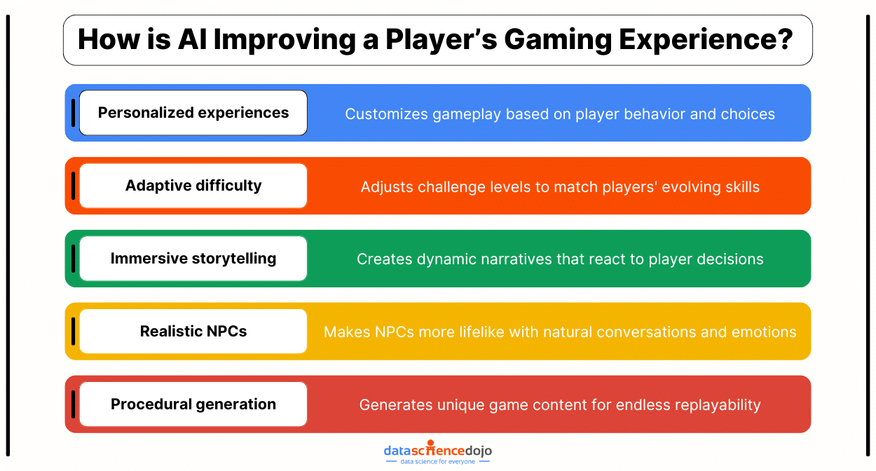 AI-driven technology and gaming experience of players