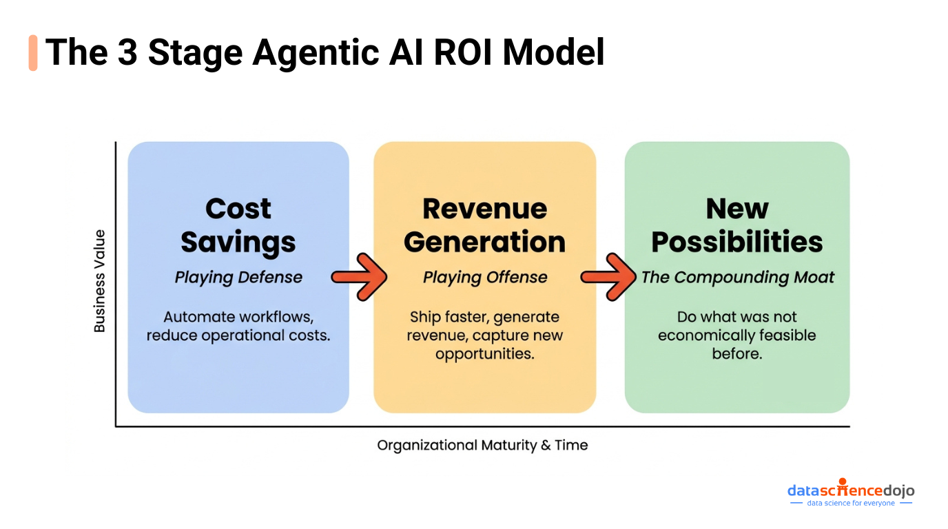 3-stage agentic AI ROI maturity model for AI for enterprise deployments