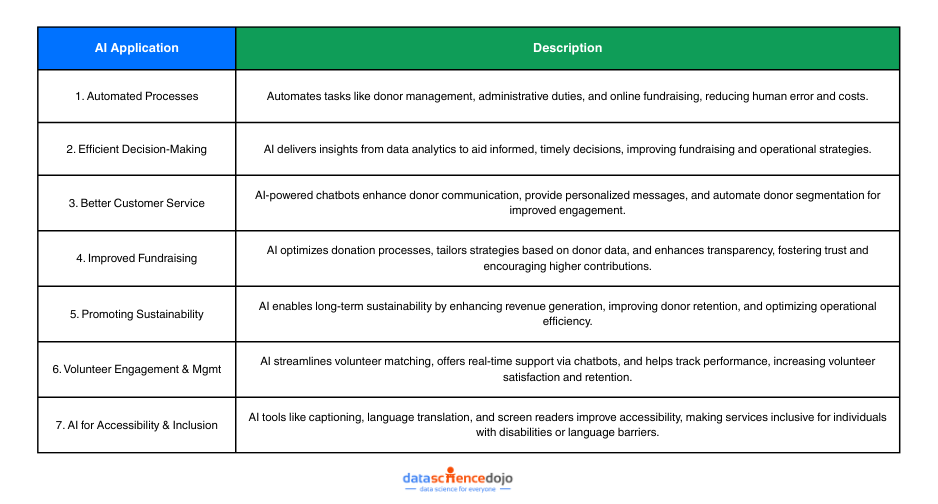 AI Applications for Non-profit Organizations