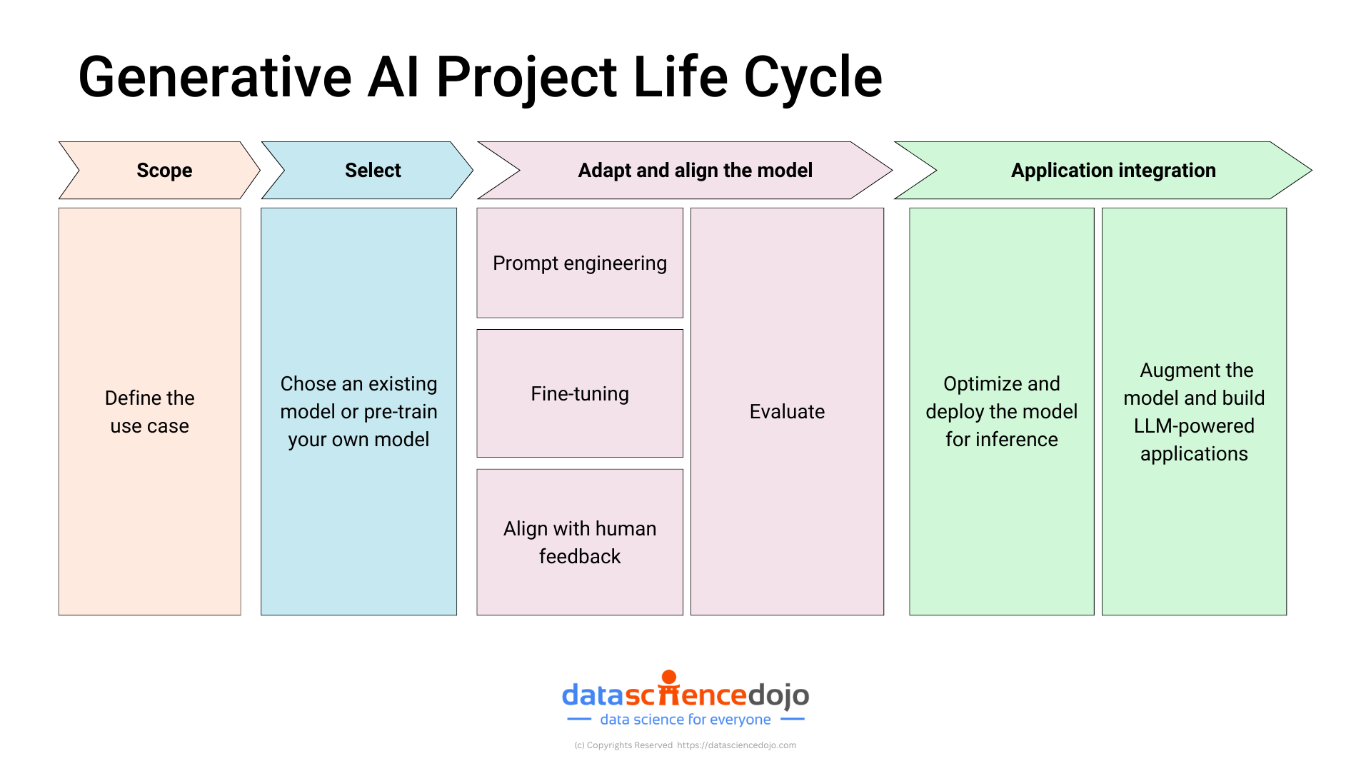 Gen AI project lifecycle - Ai project management process