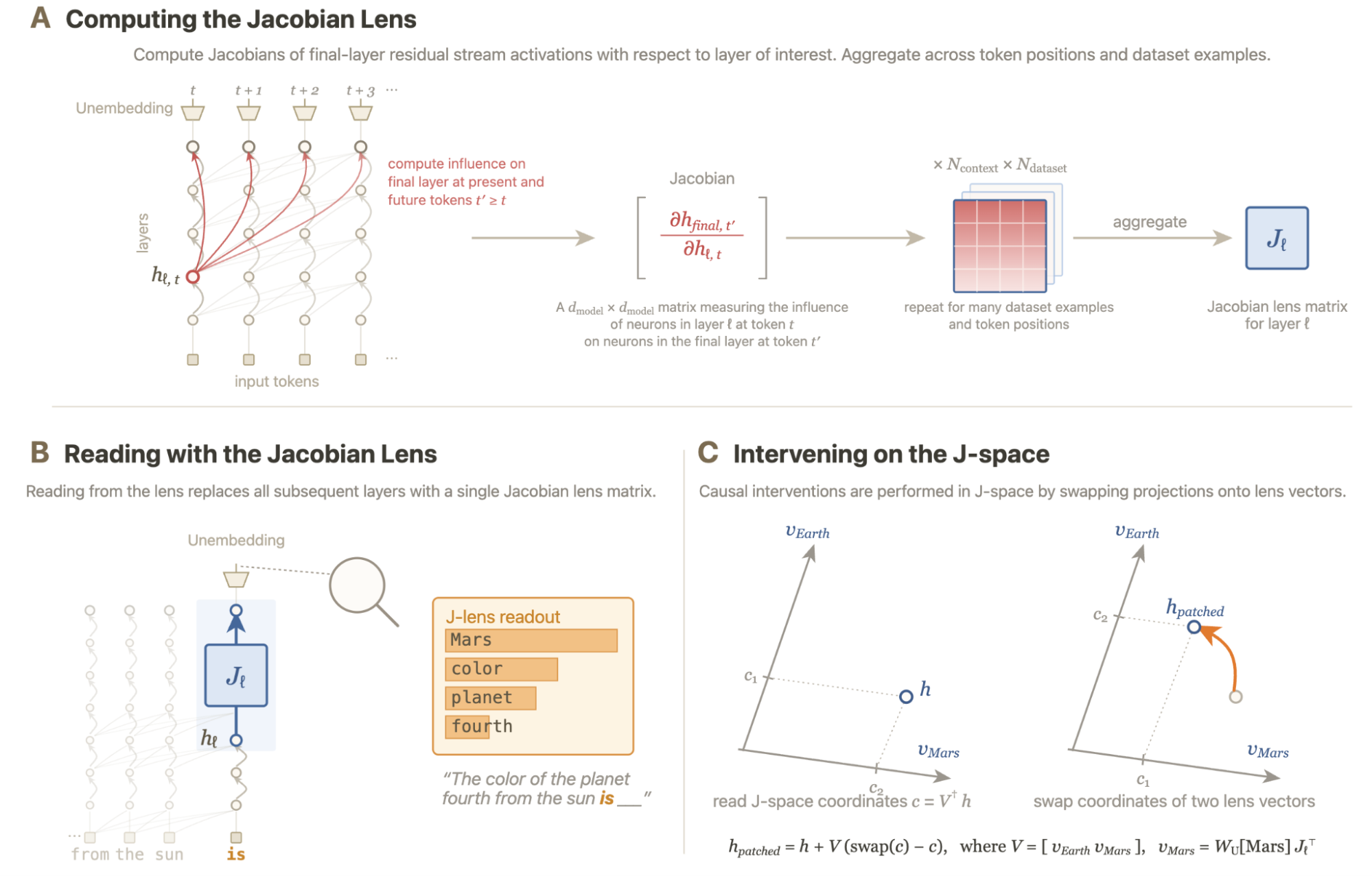 Computing the Jacobian Lens for J-space