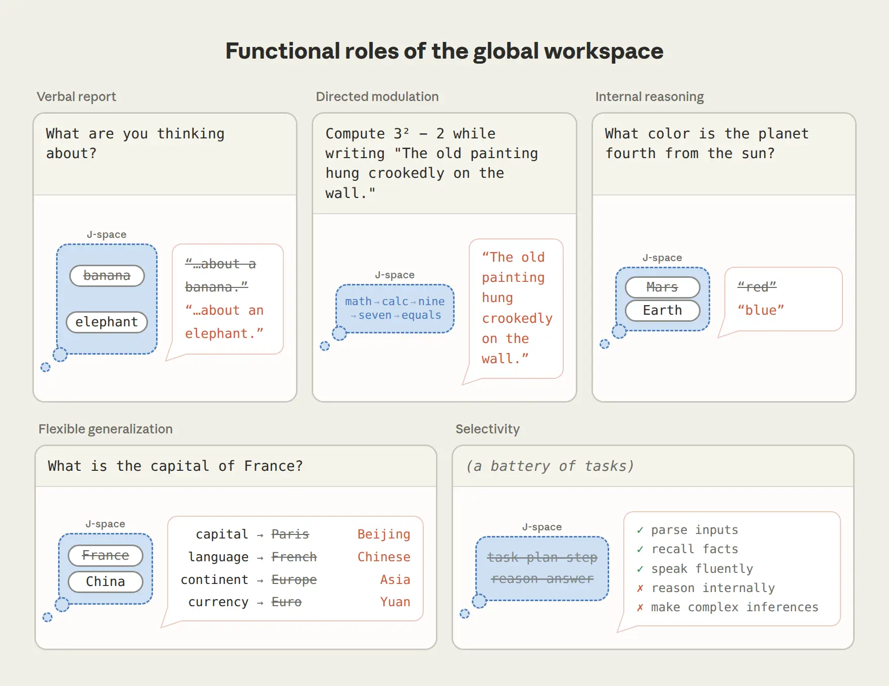 Functional Role of the Global Workspace: Examples of J-space