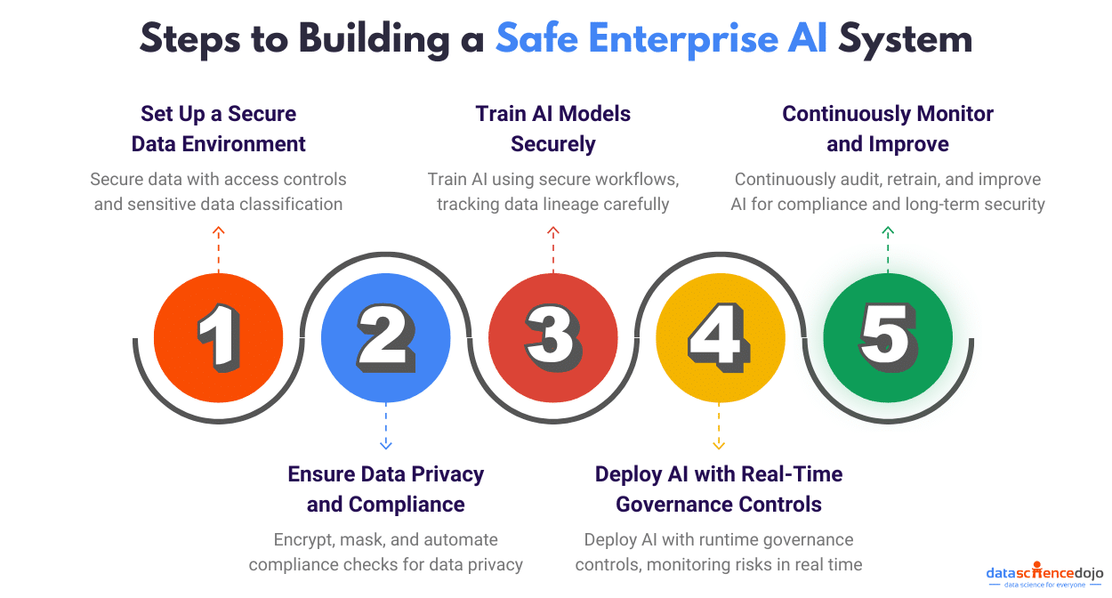 Steps to Building a Safe Enterprise AI System
