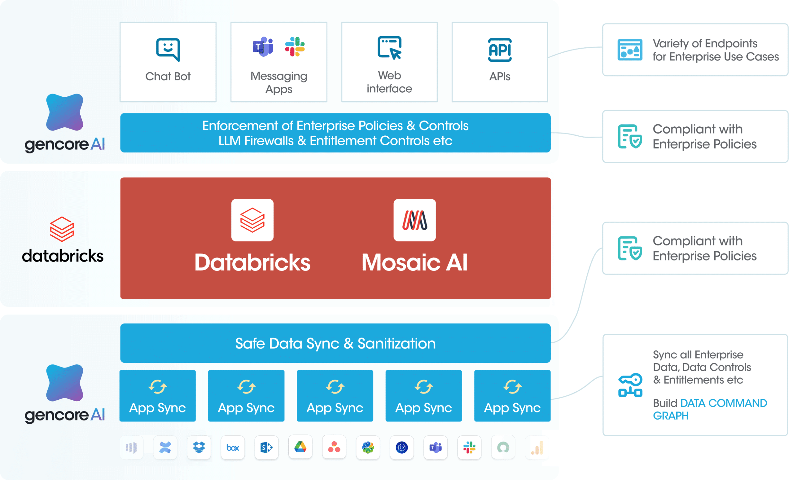 Building Safe Enterprise AI Systems with Databricks & Gencore AI
