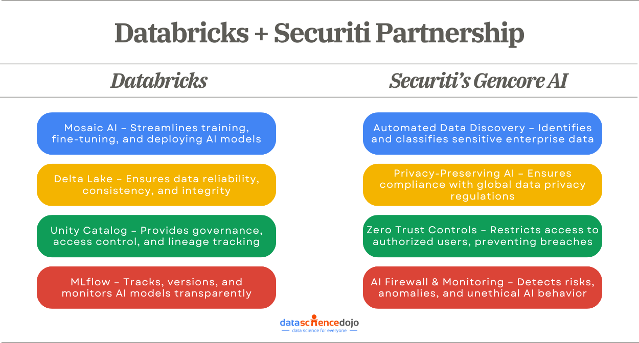 Databricks + Securiti Partnership for enterprise AI