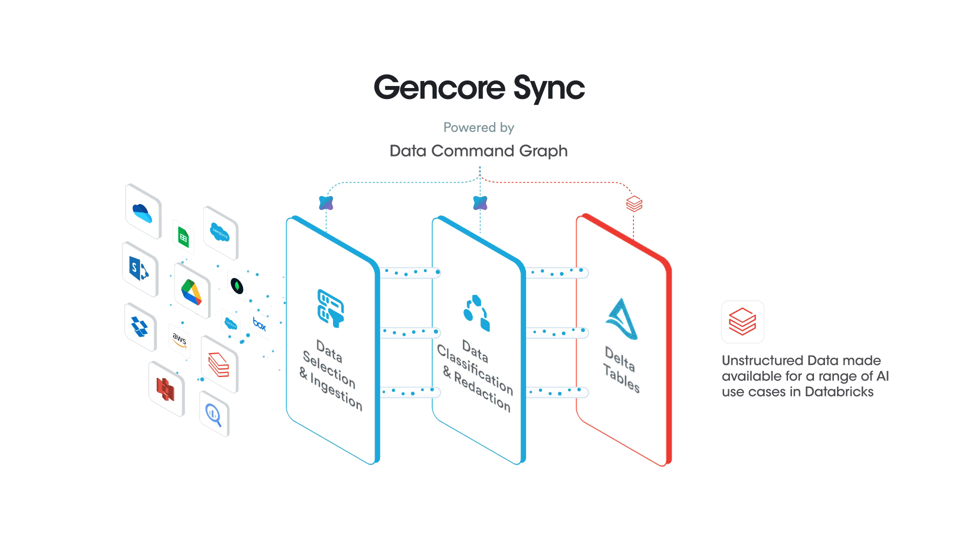 Safely Syncing Unstructured Data to Databricks Delta Tables for Enterprise AI Use Cases