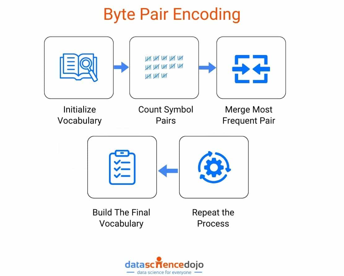 Byte Pair Encoding Step by Step