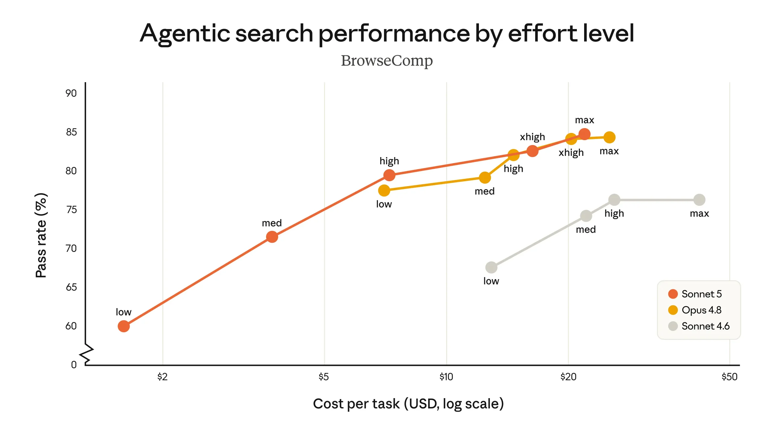 Claude Sonnet 5 Cost Performance