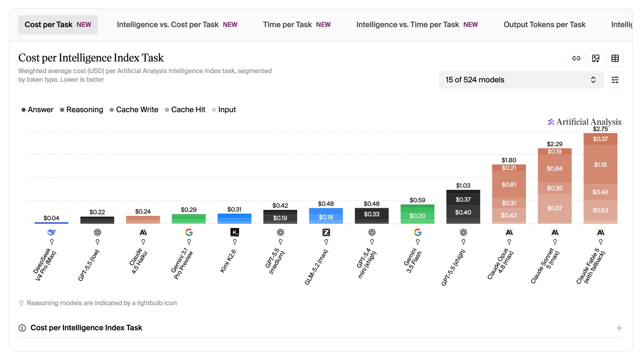 Artificial Analysis Intelligence Index chart showing cost per task for Claude Sonnet 5 vs Opus 4.8 and other frontier models