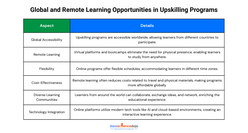 Global and Remote Learning Opportunities in Upskilling Programs