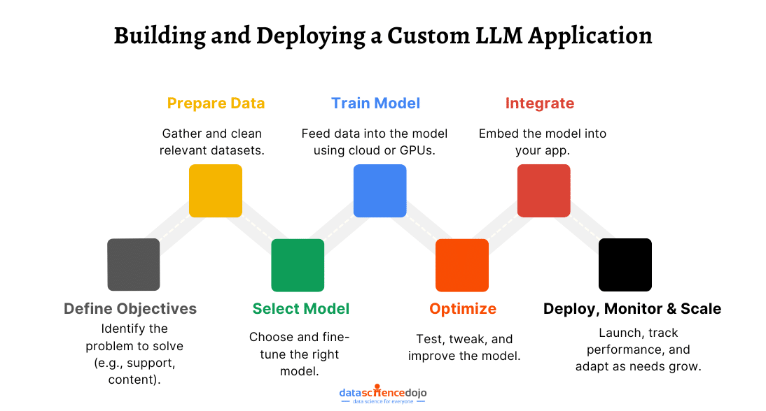 Building and Deploying a Custom LLM Application