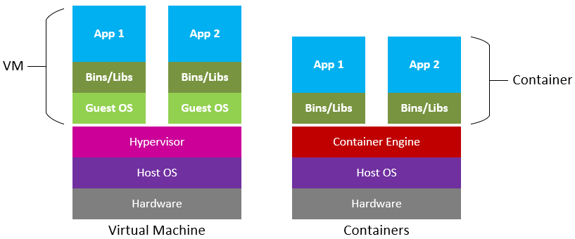 Understanding Dockers and Containers