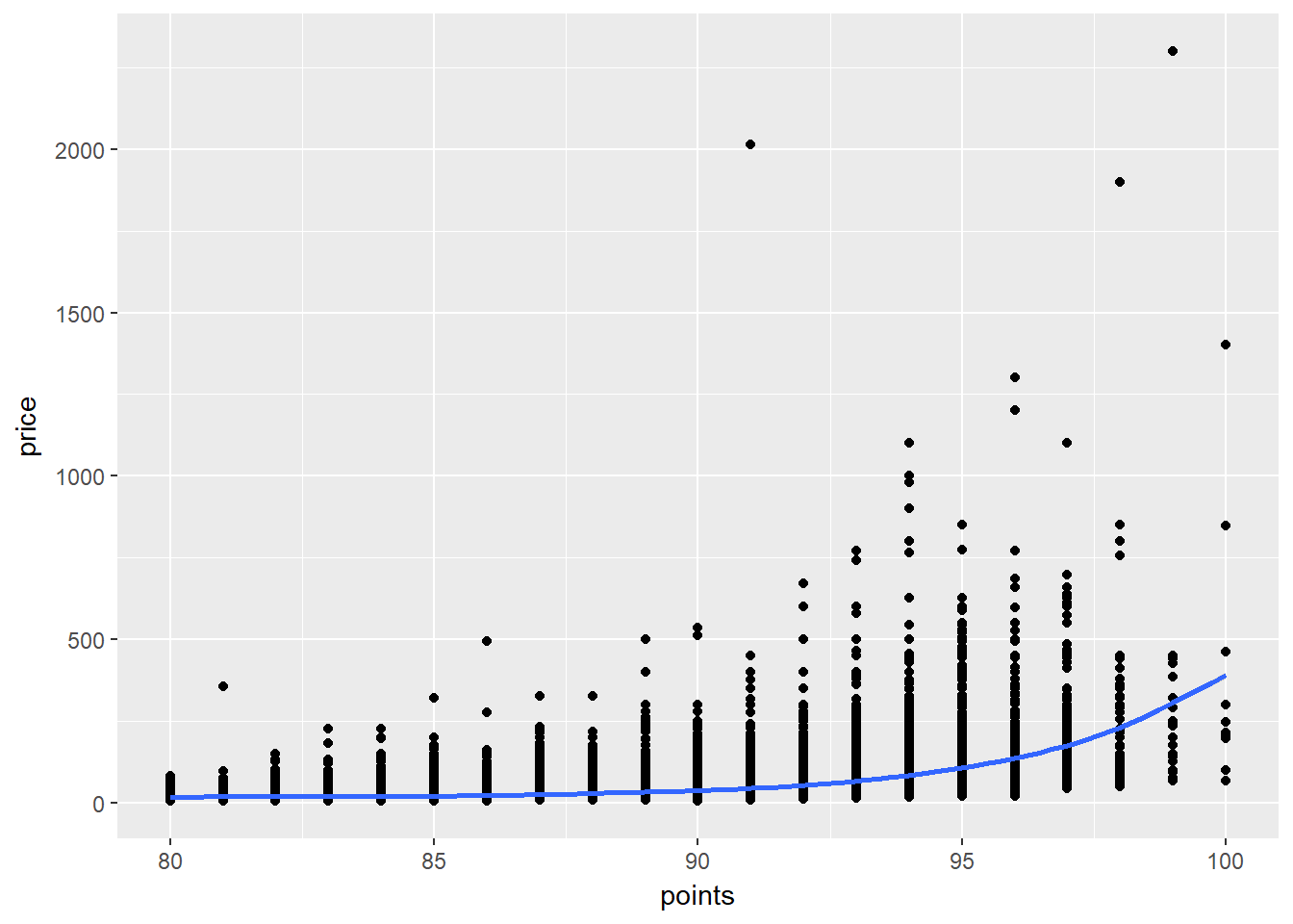 Data exploration of Wine enthusiasts 