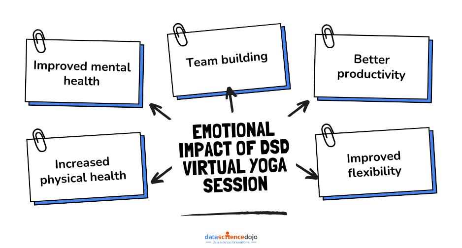 emotional impact of DSD virtual yoga session