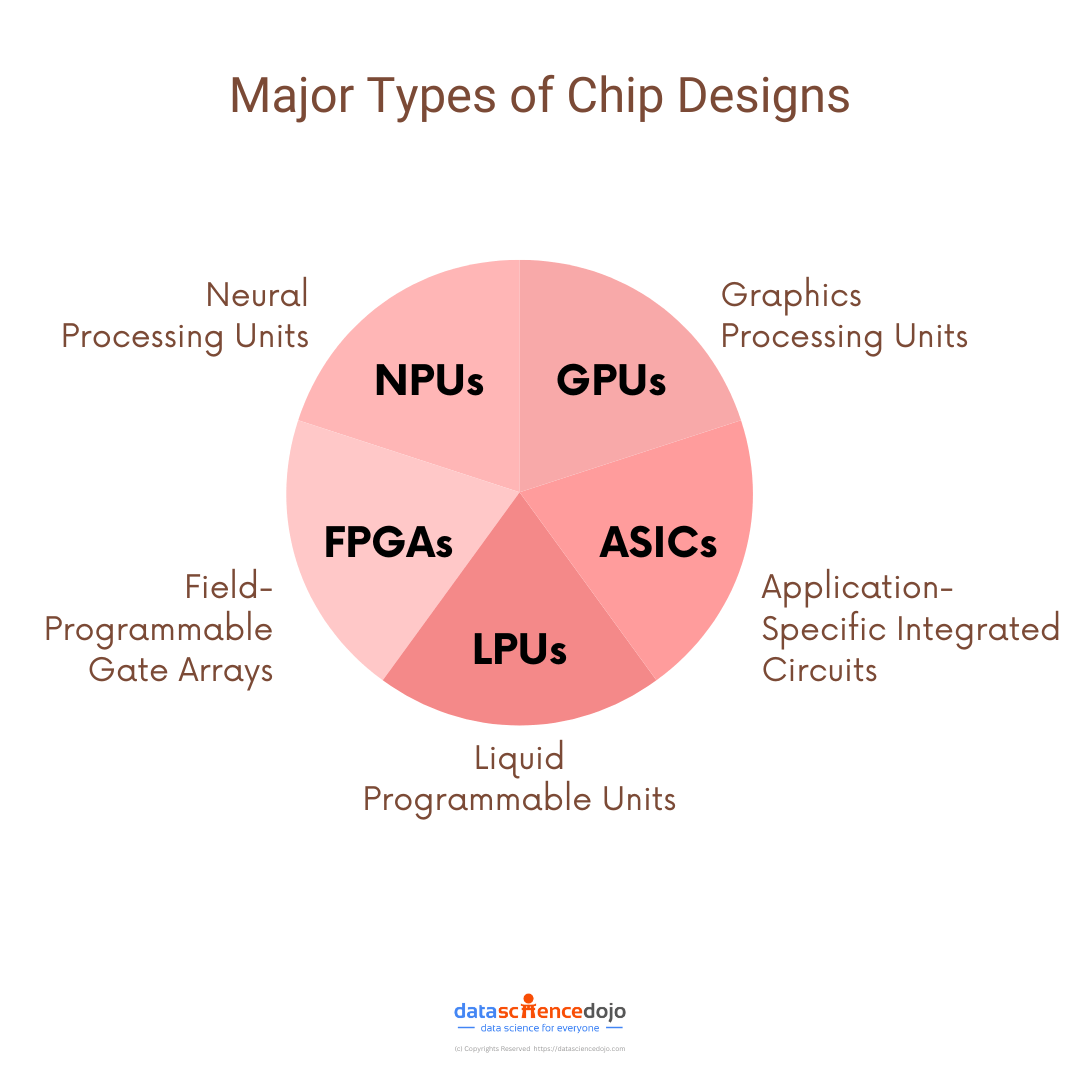 The Economic Potential of Generative AI Within the Chip Design Industry | Data Science Dojo