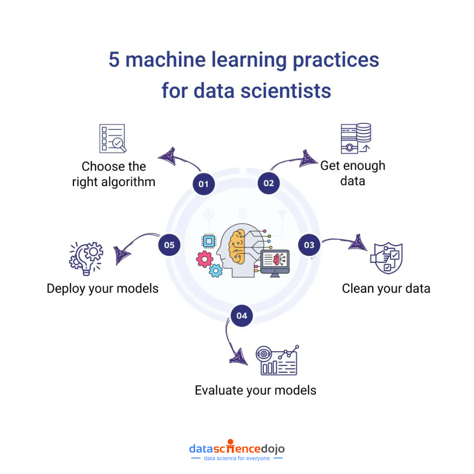 Machine learning practices for data scientists