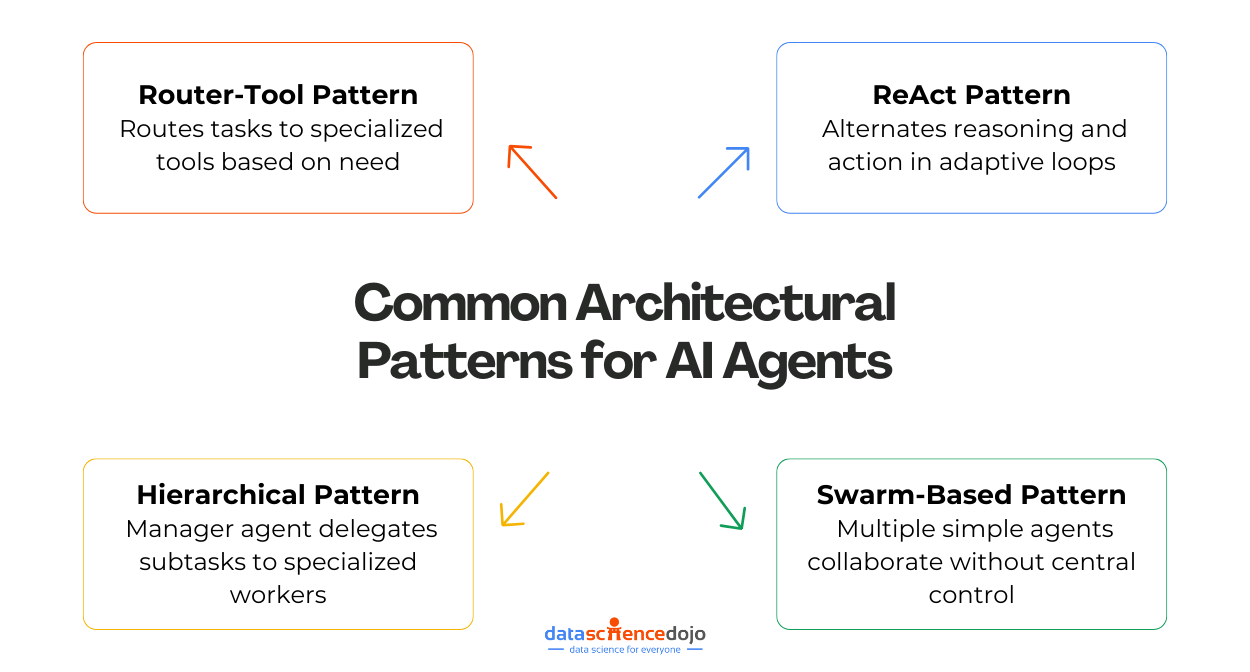 Common Architectural Patterns for AI Agents