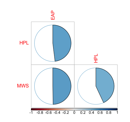 Correlation graph