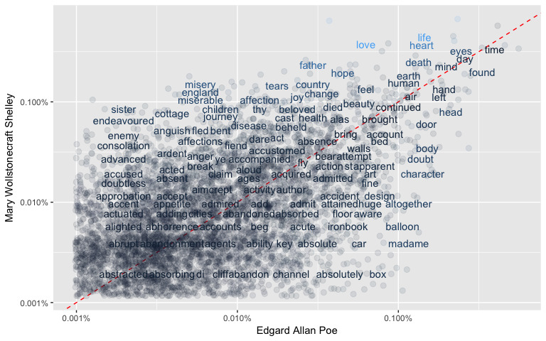 Exploratory data analysis in R | Spooky author identification | Data Science Dojo