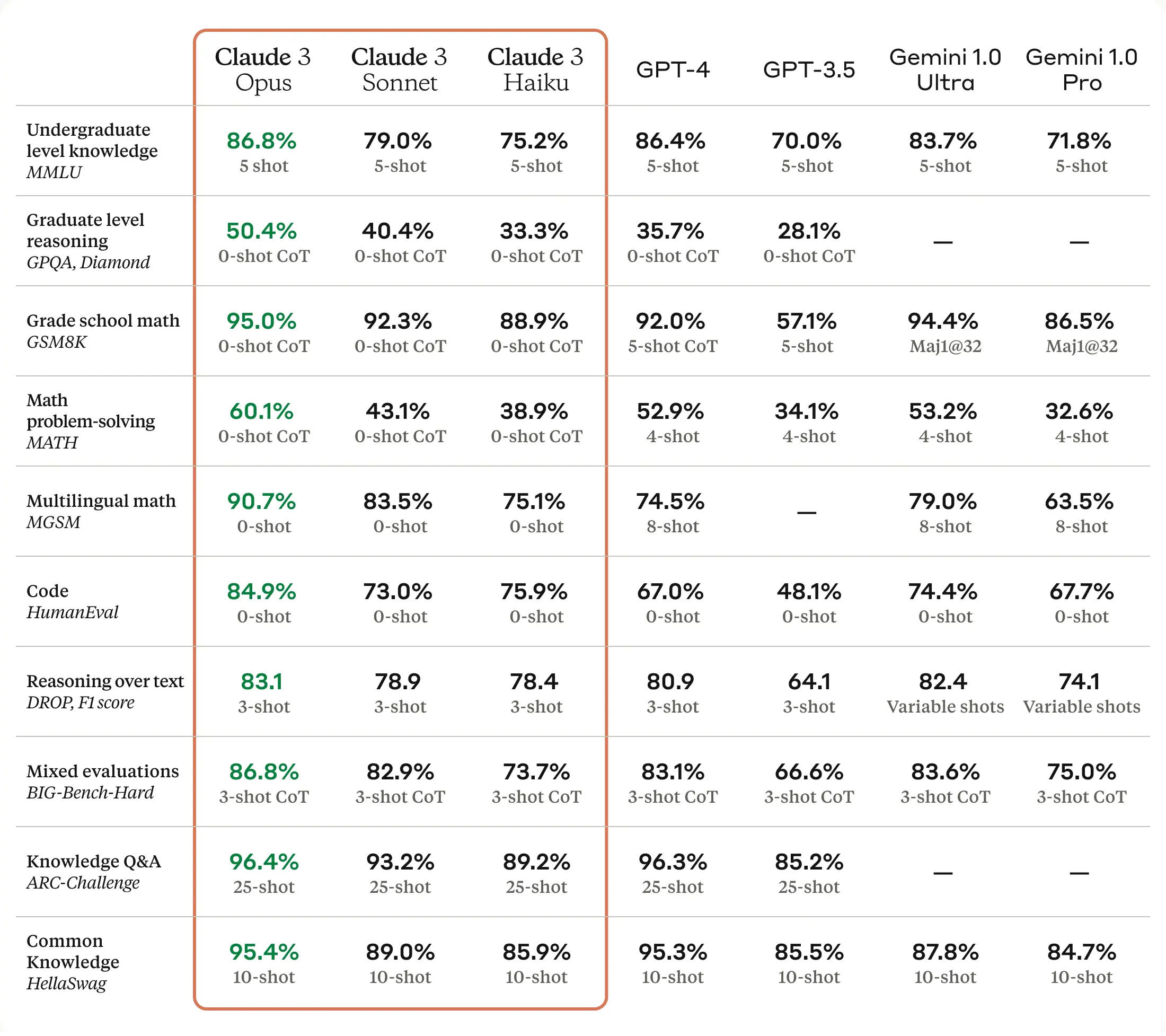 Comparing across multiple benchmarks