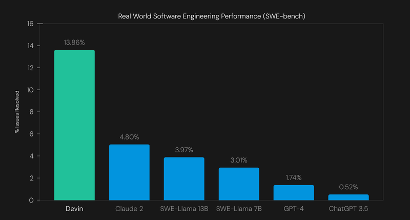 Devin AI software engineer: SWE-Benchmark performance of Devin AI - 