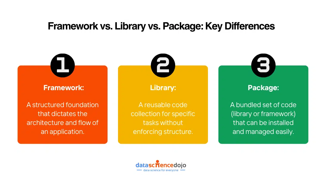 Frameworks vs. Library vs. Package: Key Differences
