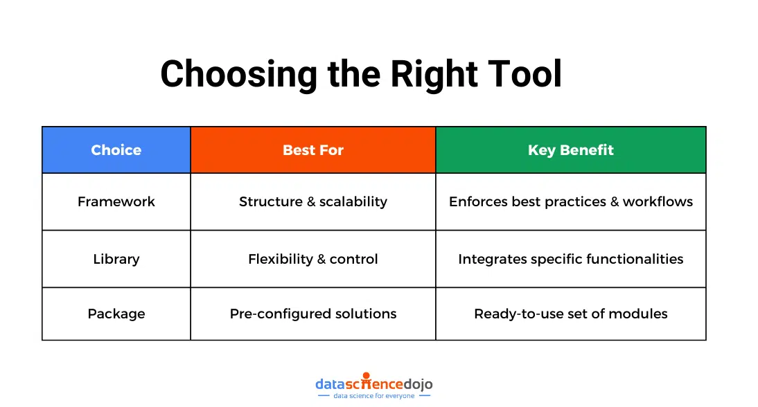Choosing the Right Tool