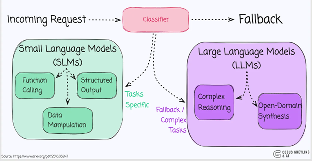SLM Architecture