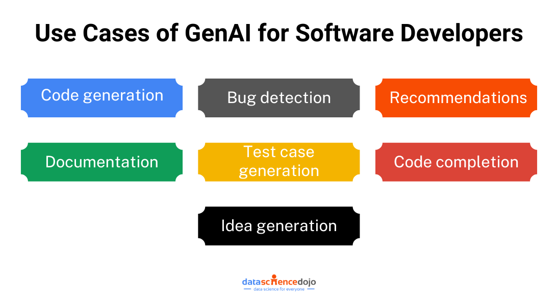 Use Cases of GenAI for Software Development