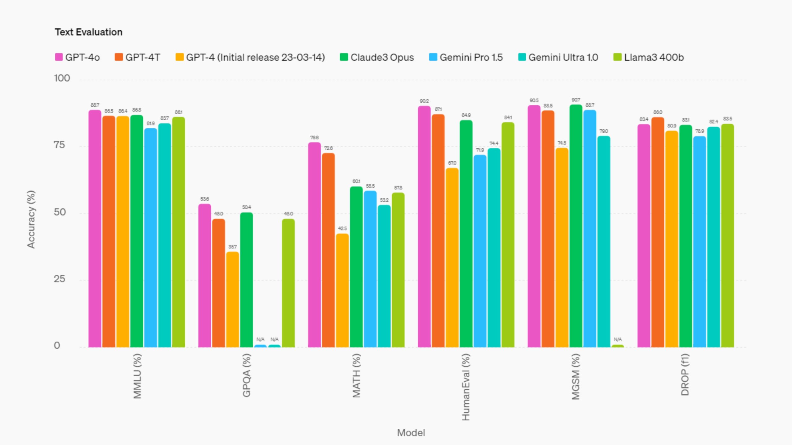 GPT-4o Performance