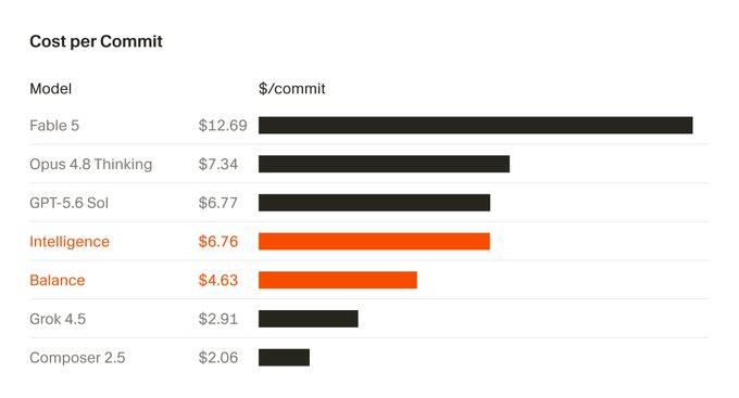 Cursor Router Cost per commit comparision