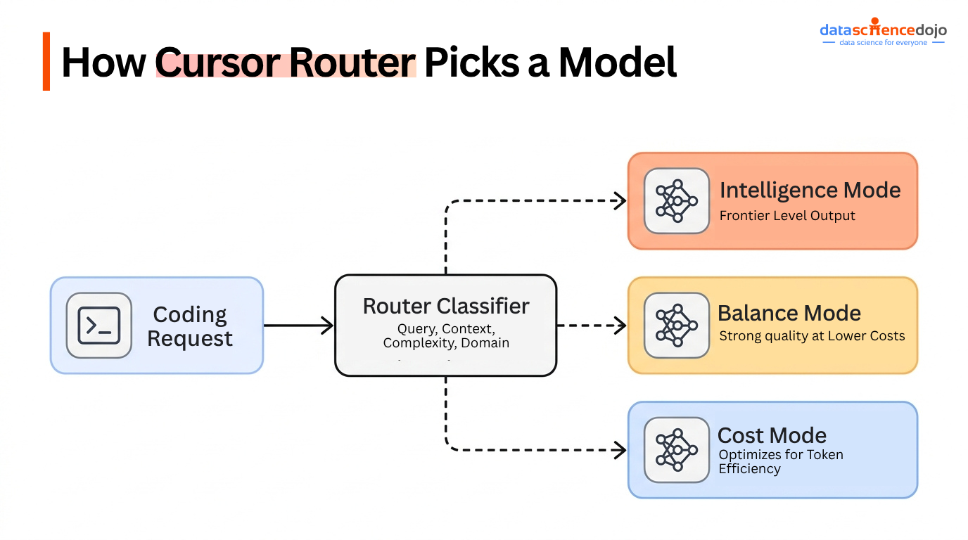How Cursor Router Picks a Model