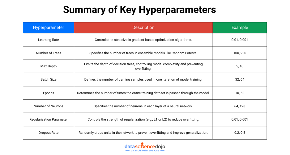 hyperparameter tuning: Summary of Key Hyperparameters