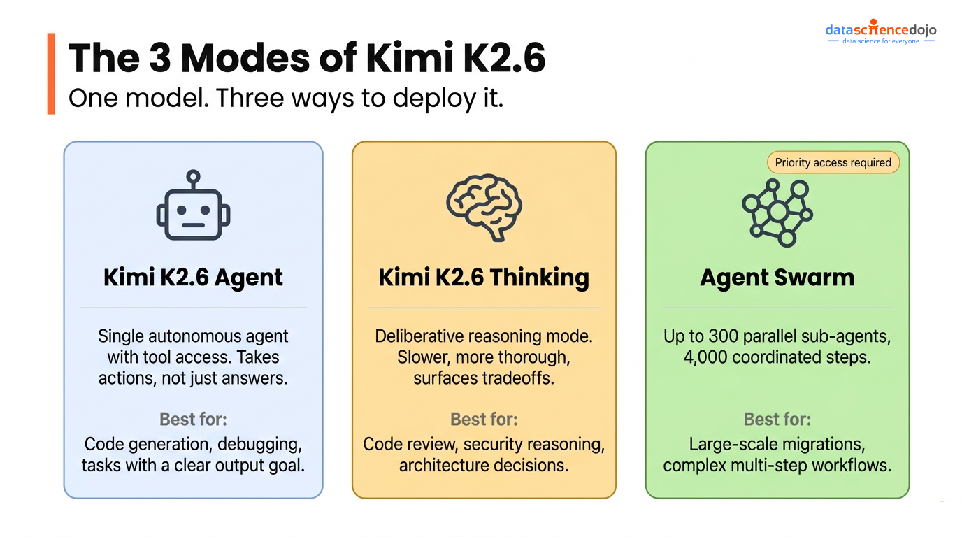 3 Modes of Kimi K2.6