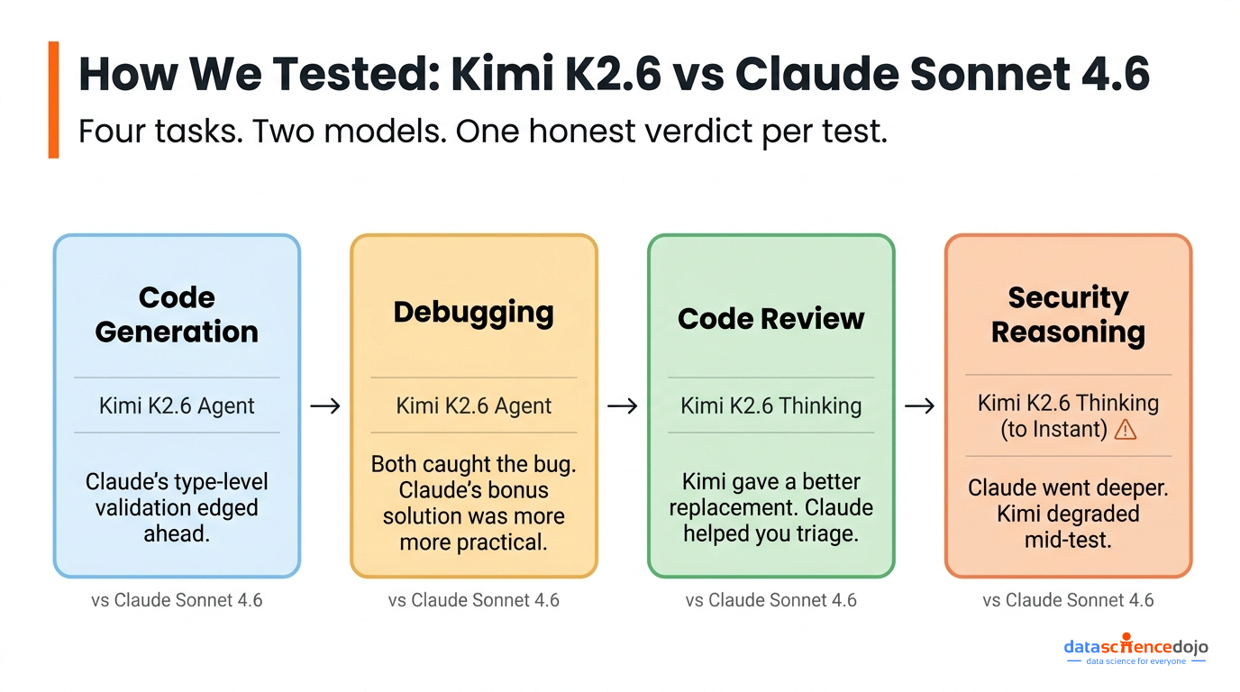  How We Tested Kimi K2.6 vs Claude Sonnet 4.6