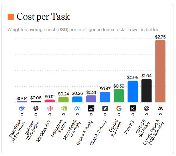 Kimi k3 cost per task comparision
