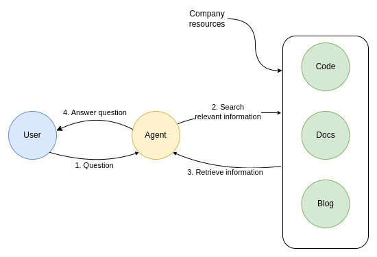langchain agents